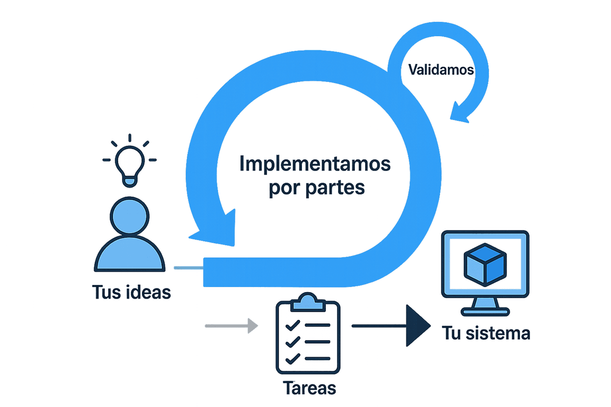 Metodología